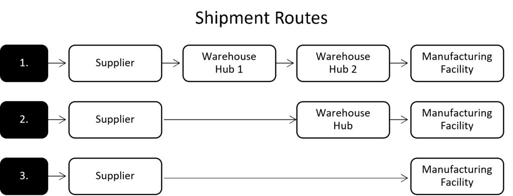Supply Chain Management - BrainWave (BWC Labs) - PLM | ML | AI